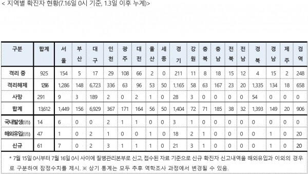 16일 0시 기준 코로나19 지역별 확진자 현황.[출처= 중앙방역대책본부]