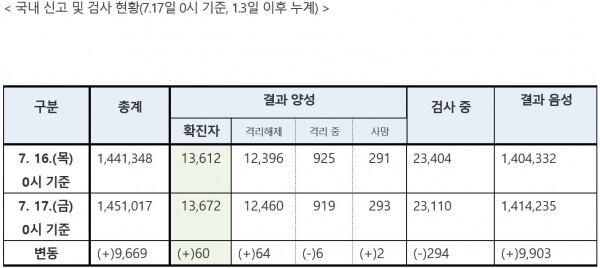17시 0시기준 코로나19 국내 신고 및 검사현황.[출처= 중앙방역대책본부]