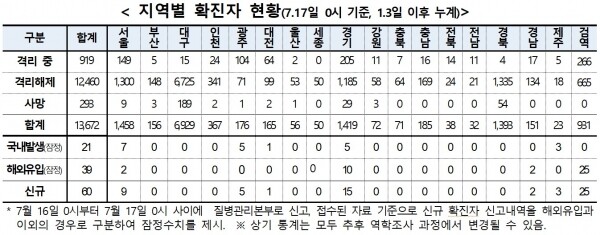 17시 0시기준 코로나19 지역별확진자 현황.[출처= 중앙방역대책본부]