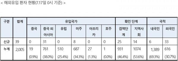 17시 0시기준 코로나19 해외유입 환자 현황.[출처= 중앙방역대책본부]