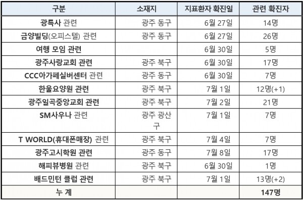 광주방문판매, 종교모임,배드민턴클럽,한울요양원, 등 관련 추가확진자.[출처= 중앙방역대책본부]