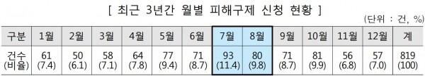 최근 3년간(17년~19년) 월별 피해구제 신청 현황.[출처= 한국소비자원]