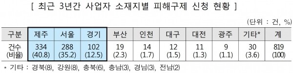 최근 17년~19년 지역별 '피해구제 신청' 현황.[출처= 한국소비자원]