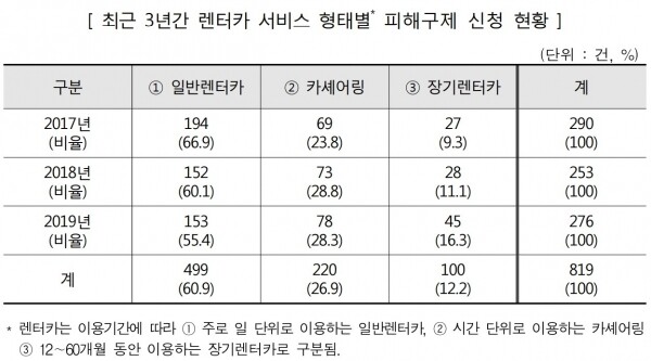 17년~19년 렌터카 서비스 형태별 '피해구제 신청'현황.[출처= 한국소비자원]