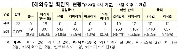 20일 0시 기준 코로나19 해외유입 확진자 현황.[출처=중앙방역대책본부]