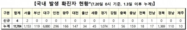 20일 0시기준 코로나19 국내발생확진자 현황.[출처=중앙방역대책본부]