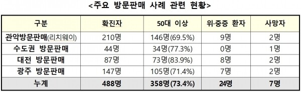 코로나19 주요 방문판매 사례 관련현황.[출처=중앙방역대책본부]