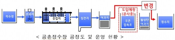 공촌정수장 공정도 및 운영 현황.[출처= 환경부]