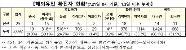 21일 0시 기준 해외유입 확진자 현황.[출처= 중앙방역대책본부]