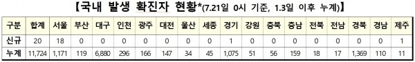 국내 코로나19 발생 확진자 현황.[출처= 중앙방역대책본부]