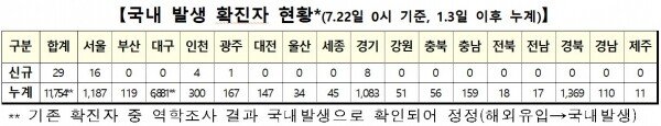 22일 0시기준 코로나19 국내 발생 확진자 현황.[출처= 중앙방역대책본부]
