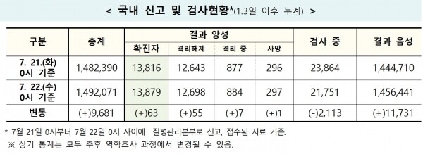 22일 0시기준 코로나19 국내 신고 및 검사현황.[출처= 중앙방역대책본부]