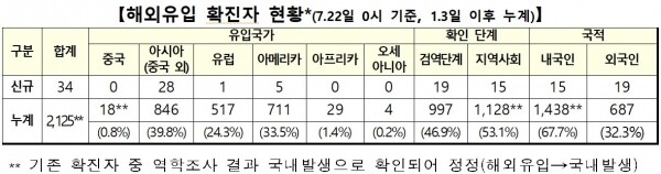22일 0시 기준 코로나19 해외유입 확진자 현황.[출처= 중앙방역대책본부]