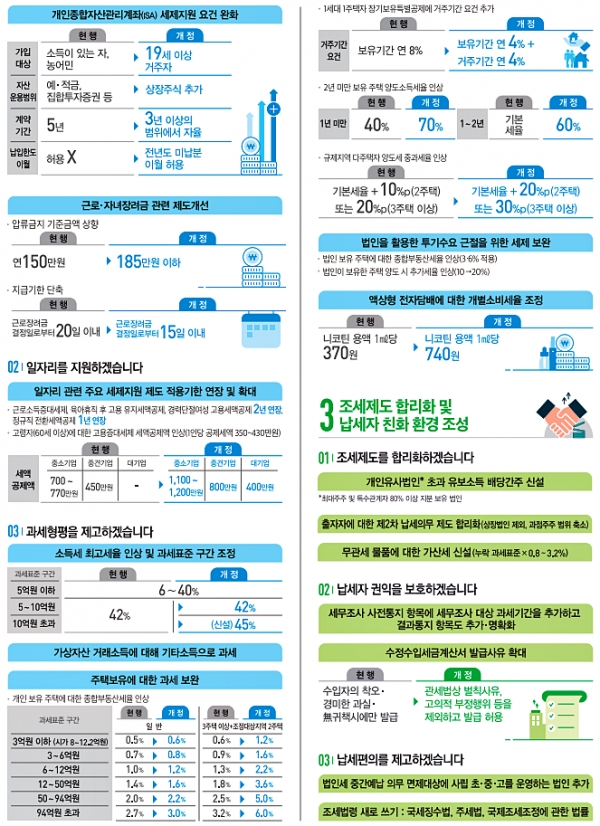 2020 세법개정안 주요 내용. [출처= 기획재정부]