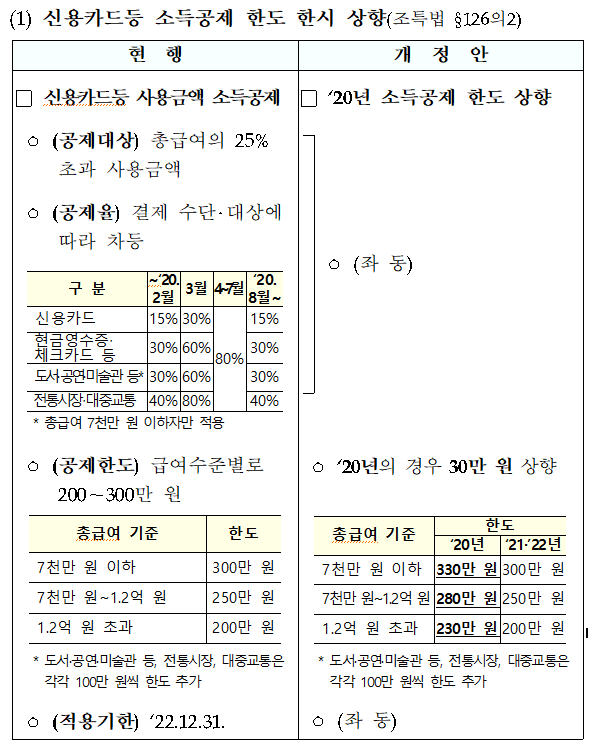 신용카드 등 소득공제 한도 한시 상향. [출처= 기획재정부]