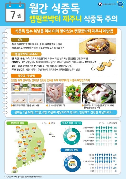 '캠필로박터 제주니'(캠필로박터) 식중독 주의안내.[출처= 식품의약품안전처]