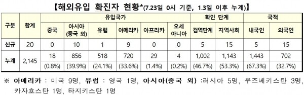 23일 0시 시준 해외유입 확진자 현황.[출처= 중앙방역대책본부]