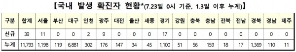 23일 0시 기준 코로나19 국내 발생 확진자 현황.[출처=중앙방역대책본부]