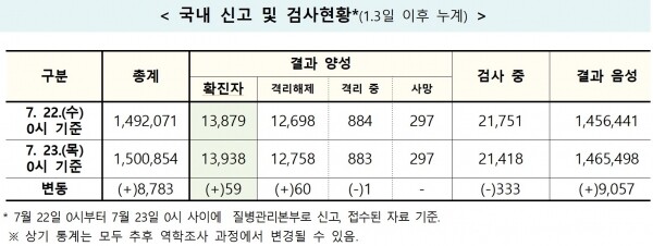 코로나19 국내 신고 및 검사현황.[출처=중앙방역대책본부]