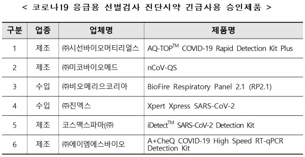 코로나19 응급용 선별검사 진단시약 긴급사용 승인6제품.[출처= 식품의약품안전처]