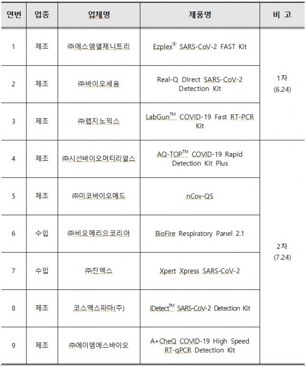 코로나19 총9가지 응급용 진단시약 승인현황.[출처= 식품의약품안전처]