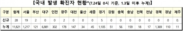 24일 0시 기준 코로나19 국내 발생 확진자 현황.[출처= 중앙방역대책본부]