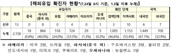 24일 0시 기준 코로나19 해외유입 확진자 현황.[출처= 중앙방역대책본부]