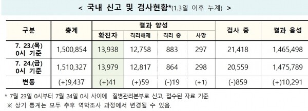 24일 0시 기준 국내 코로나19 신고 및 검사현황.[출처= 중앙방역대책본부]