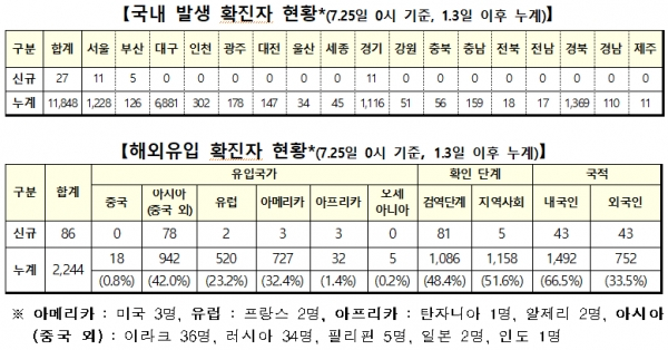 25일 0시 기준 국내 발생 확진자 및 해외유입 확진자 현황. [출처= 중앙방역대책본부]