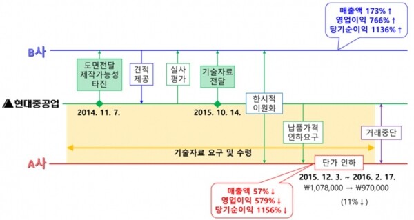 현대중공업 과 A사, B사의 사건경위.[출처= 공정거래위원회]