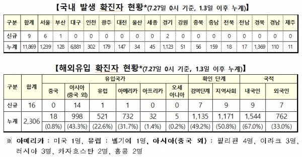 [출처= 중앙방역대책본부]