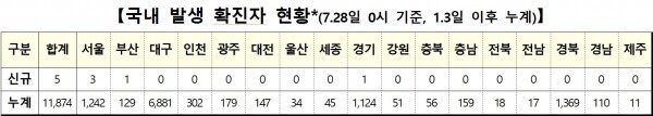 28일 0시 기준 코로나19 국내 발생 확진자 현황.[출처= 중앙방역대책본부]