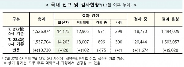28일 0시 기준 국내 코로나19 신고 및 검사현황.[출처= 중앙방역대책본부]