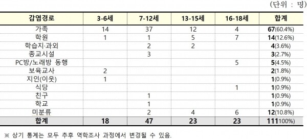 5.1일~7.25일 0시까지 코로나19 신고된 건수 기준(해외유입 사례 제외).[출처= 중앙방역대책본부]