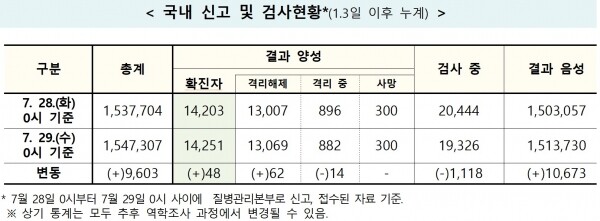 코로나19 국내 신고 및 검사현황.[출처= 중앙방역대책본부]