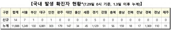 29일 0시 기준 국내 코로나19 발생 확진자현황.[출처= 중앙방역대책본부]