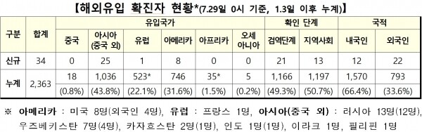 29일 0시 기준 코로나19 해외유입 확진자 현황.[출처= 중앙방역대책본부]