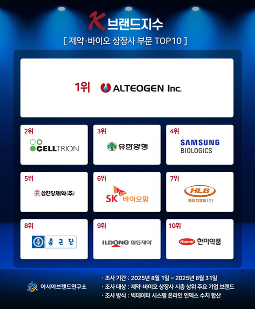 ‘종근당 상승 vs 일동제약 하락’....