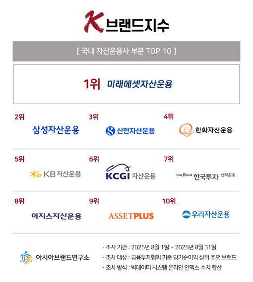 ‘K-브랜드지수’ 자산운용사, 미래에...