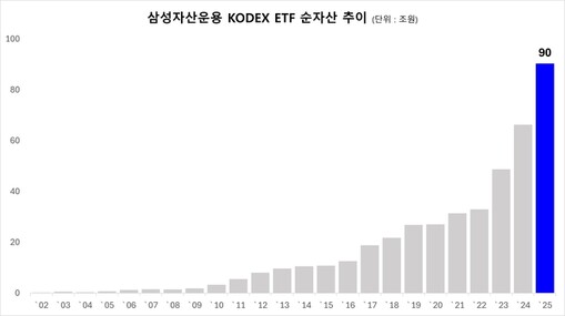 삼성자산운용, 업계 최초 ETF 순자...
