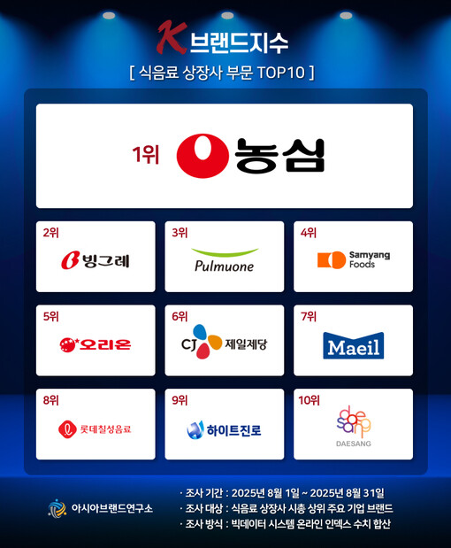 빙그레, 풀무원 제치고 2위로 상승…...