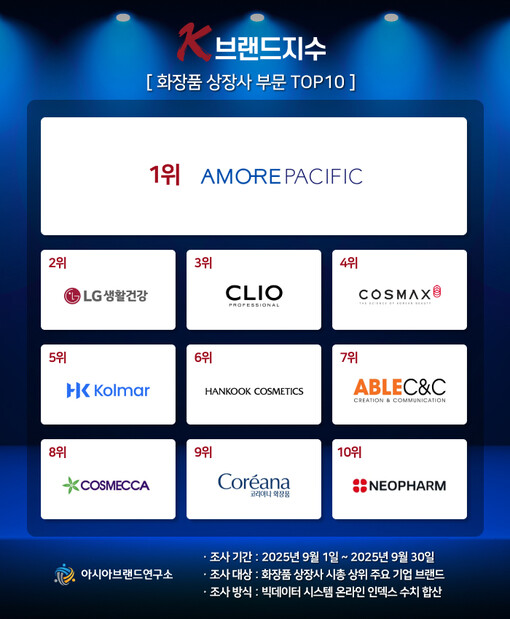 아모레퍼시픽, K-브랜드지수 화장품 ...
