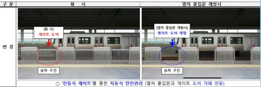 철도공단, 승강장안전문 공사 현장 내...