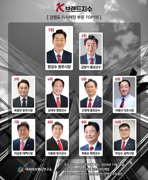 ‘춘천 육동한 하락 vs 원주 원강수...