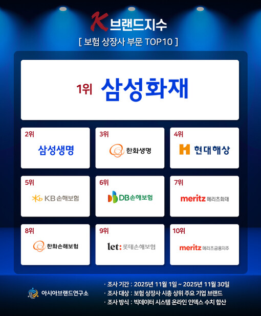 ‘1위 삼성화재 vs 3위 한화생명’...