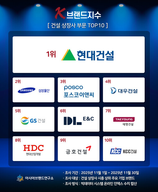 ‘현대건설·삼성물산’ 양강 체제 구축...