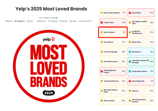 BBQ, 美서 ‘가장 사랑받는 브랜드...