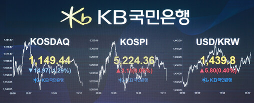 코스피, 5224.3P 마감