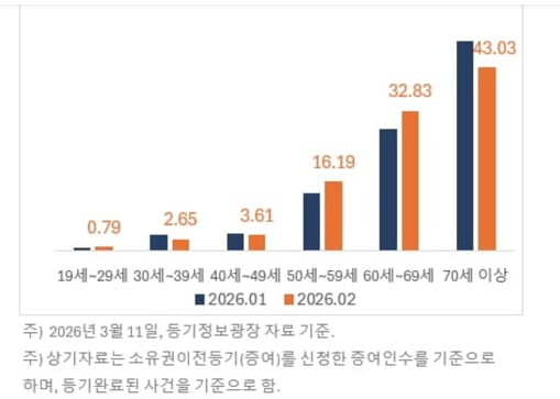 서울과 경기 등 수도권 부동산 증여 ...