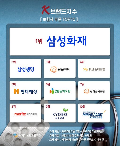 ‘철옹성’ 삼성화재·삼성생명 선두 경...